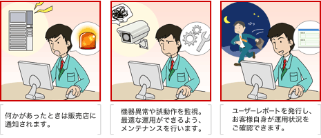 1.何かがあったときは販売店に通知されます。 2.機器異常や誤動作を監視。最適な運用ができるよう、メンテナンスを行います。 3.ユーザーレポートを発行し、お客様自身が運用状況をご確認できます。