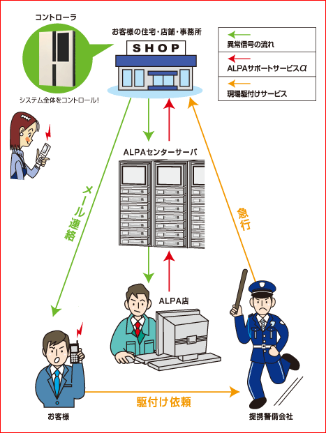 図：防犯システムの流れ